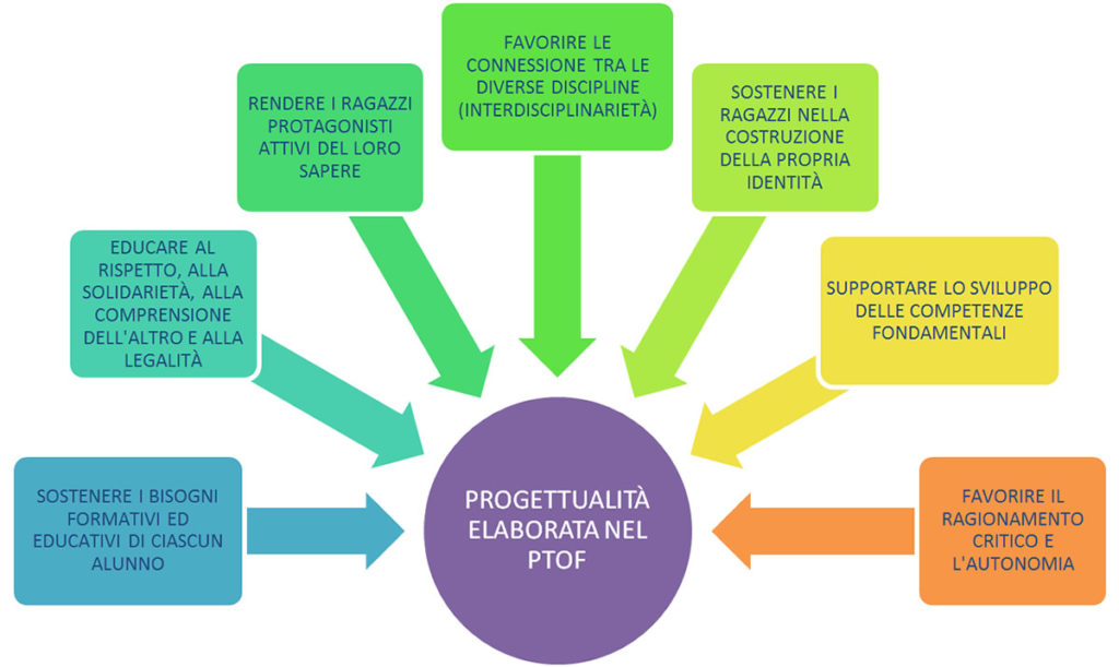 progettualita-ptof-media-pascal